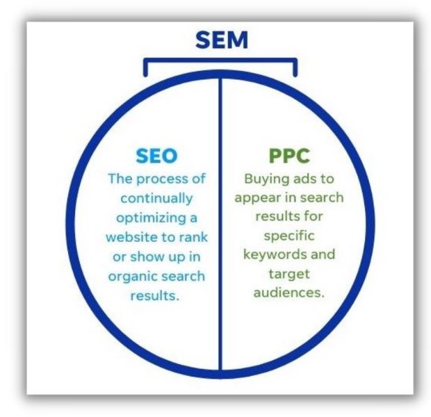 SEO vs. SEM – Bilder, die die Unterschiede zwischen SEO und SEM zeigen