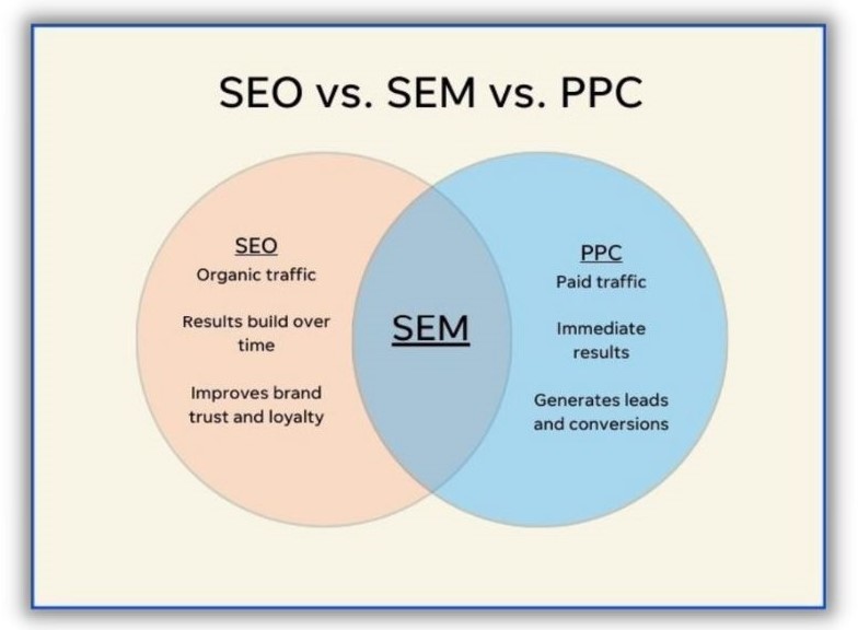 SEO vs. SEM – Diagramm der Unterschiede zwischen allen drei Strategien