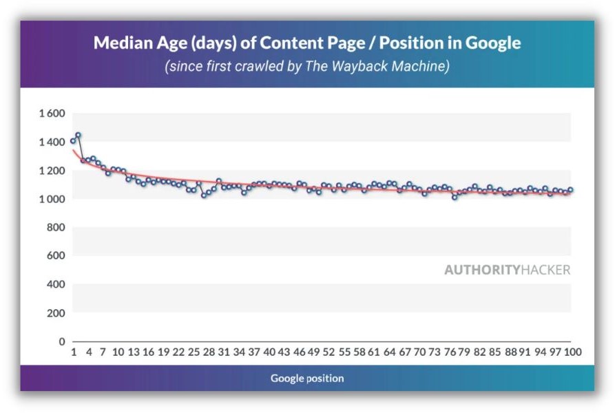 SEO vs. SEM – Diagramm, das das Alter der Beiträge und ihr Google-Ranking zeigt