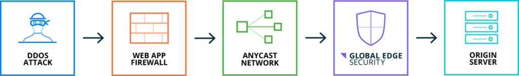 So stoppen Sie einen DDoS-Angriff