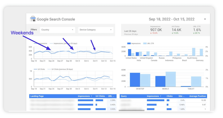 Google Data/Looker Studio – Dashboard der Suchkonsole