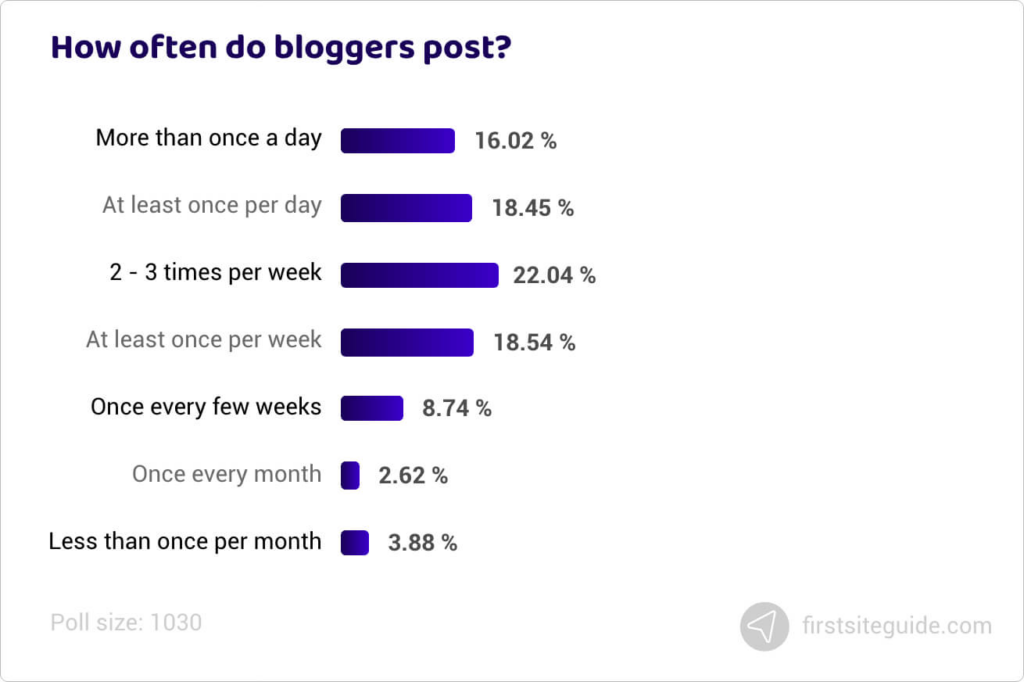 Wie oft posten Blogger?
