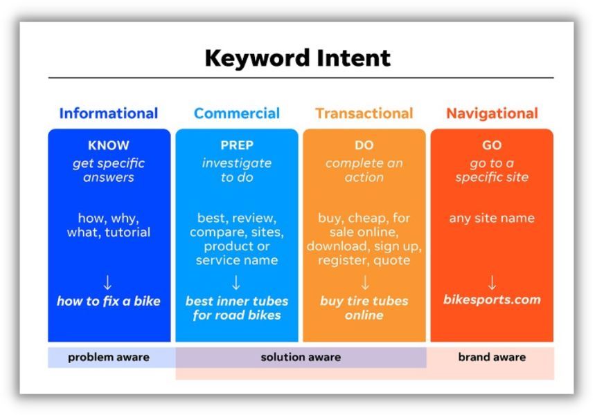 Keyword-Intent-Diagramm