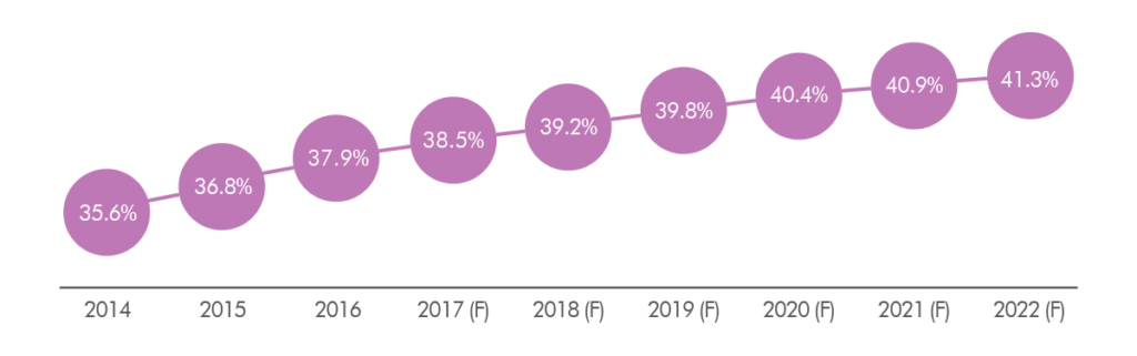 Studie von Forrester Research aus dem Jahr 2017
