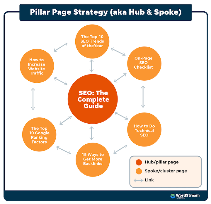 Pillar-Page-Hub-and-Spoke-Diagramm