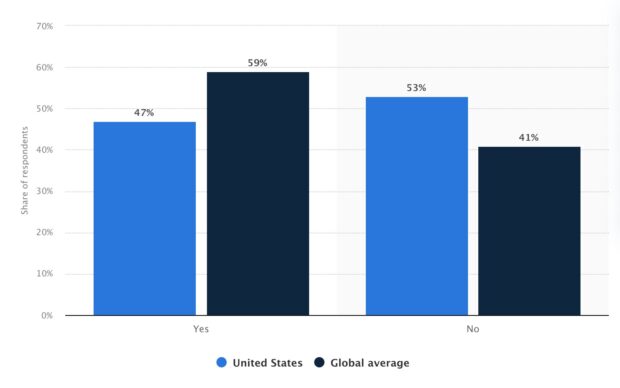 Diagramm der US-amerikanischen und weltweiten Kunden, die Marken bevorzugen, wenn sie auf Beschwerden reagieren 