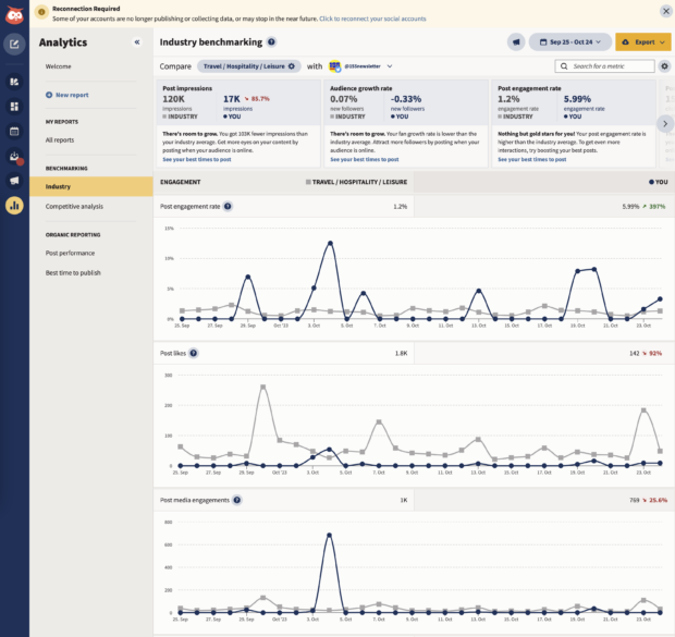 Mitbewerber-Benchmarking-Daten in Hootsuite für den Linkedin-Kanal, die Diagramme der Engagement-Rate und Likes zeigen