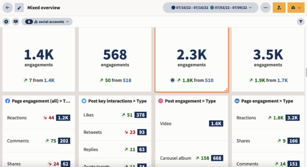 Hootsuite Analytics gemischter Überblick über das Social-Post-Engagement
