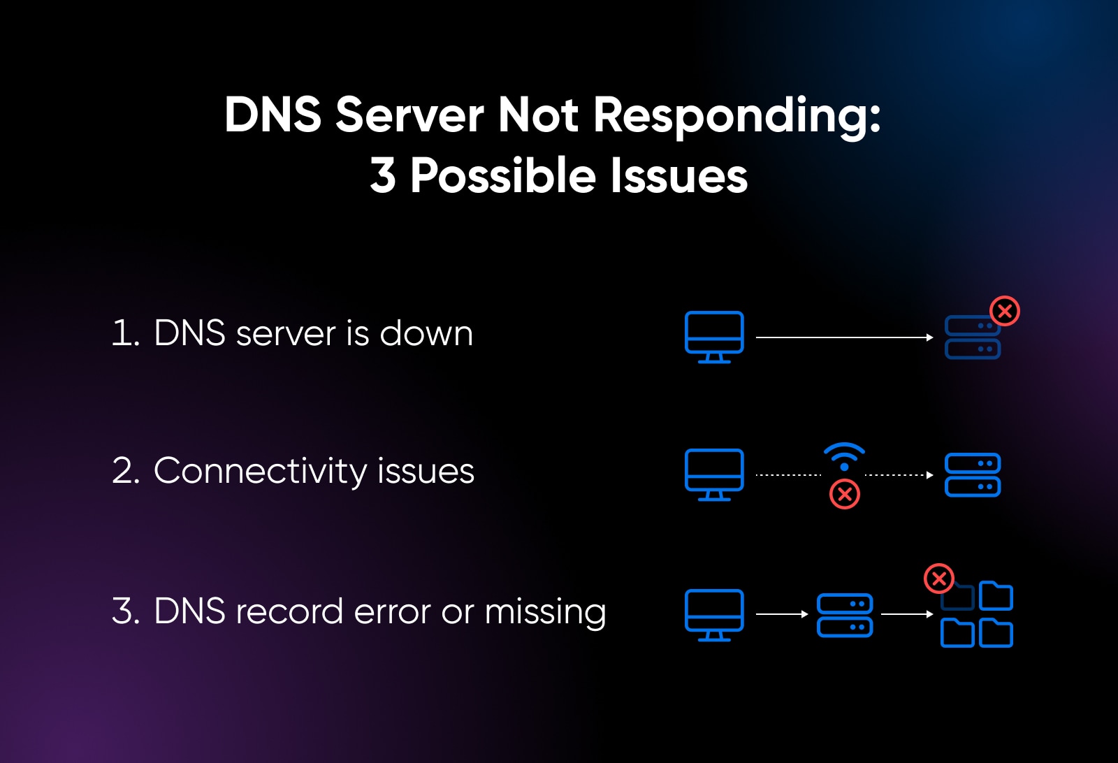 3 mögliche Probleme mit dem Fehler „DNS-Server reagiert nicht“: DNS-Server ist ausgefallen, Verbindungsprobleme, DNA-Eintragsfehler oder fehlender DNS-Eintrag