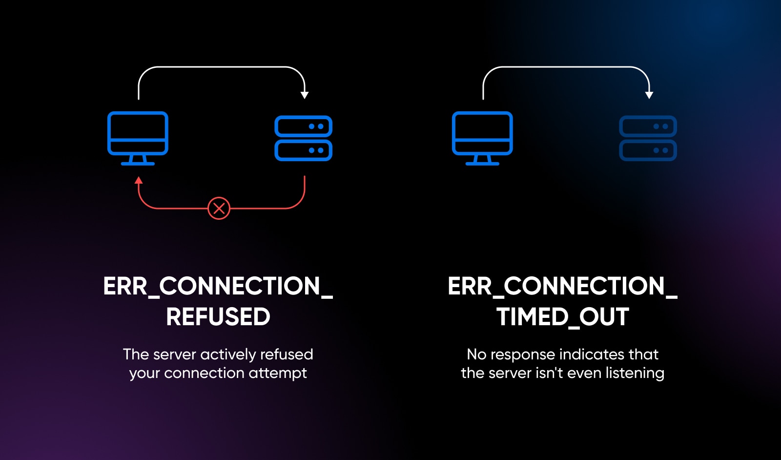 Nebeneinander-Diagramm, das zeigt, wie der Computer zum Server geht, empfangen, aber ignoriert, im Vergleich zu err_connection_timed_out, wo der Computer ohne jegliche Serverantwort zum Server geht