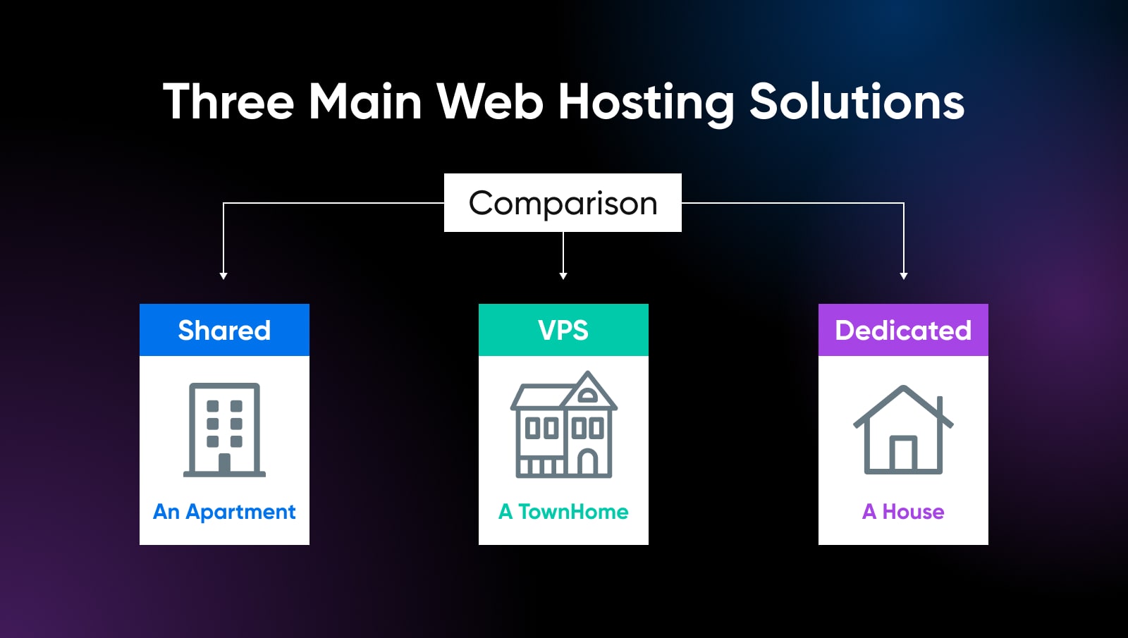 Drei Haupt-Hosting-Lösungen: Shared (wie eine Wohnung), VPS (wie ein Stadthaus) und dediziert (wie ein Haus)