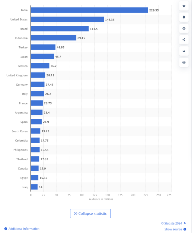 Standortdemografie des Instagram-Publikums nach Land