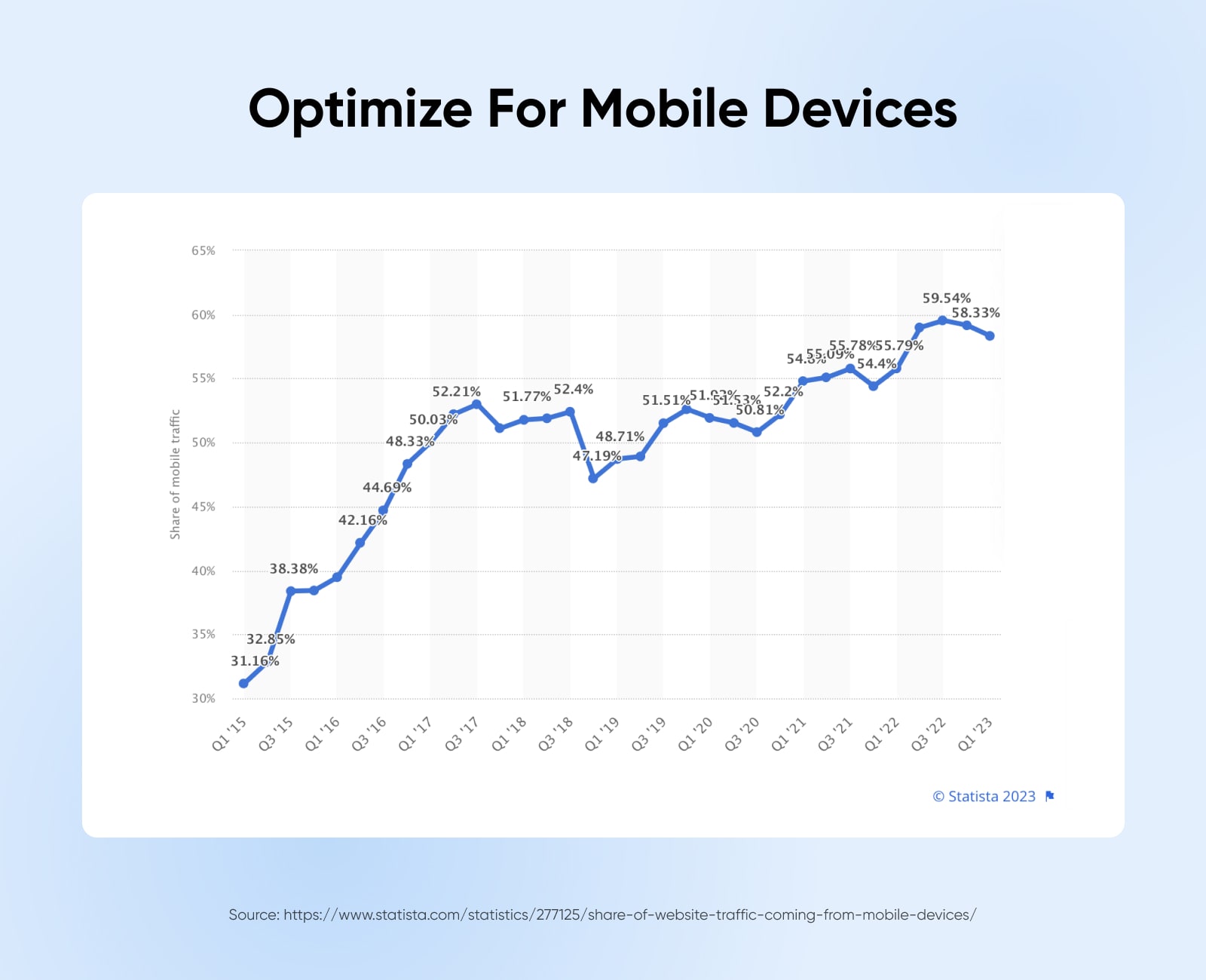 Statista-Grafik aus dem Jahr 2023, die die Optimierung für mobile Geräte mit einem enormen prozentualen Wachstum um 2017, einem leichten Rückgang im Jahr 2019 und einem stetigen Anstieg bis zum ersten Quartal 2023 zeigt