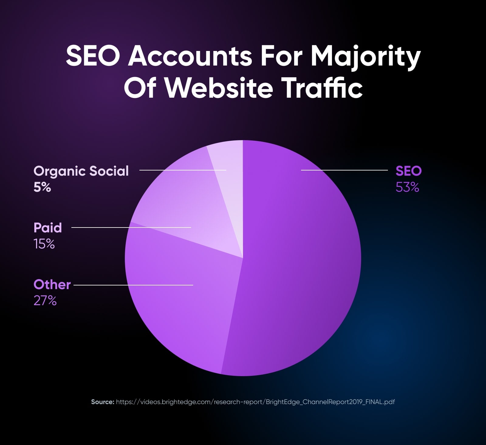 SEO macht den Großteil des Website-Traffics aus. Ein Kreisdiagramm zeigt, dass SEO bei 53 % liegt, gefolgt von 27 % für andere Branchen.