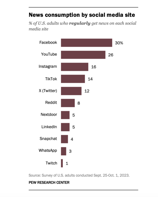 Nachrichtenkonsum nach Social-Media-Seiten, wobei Facebook, YouTube und Instagram an erster Stelle stehen