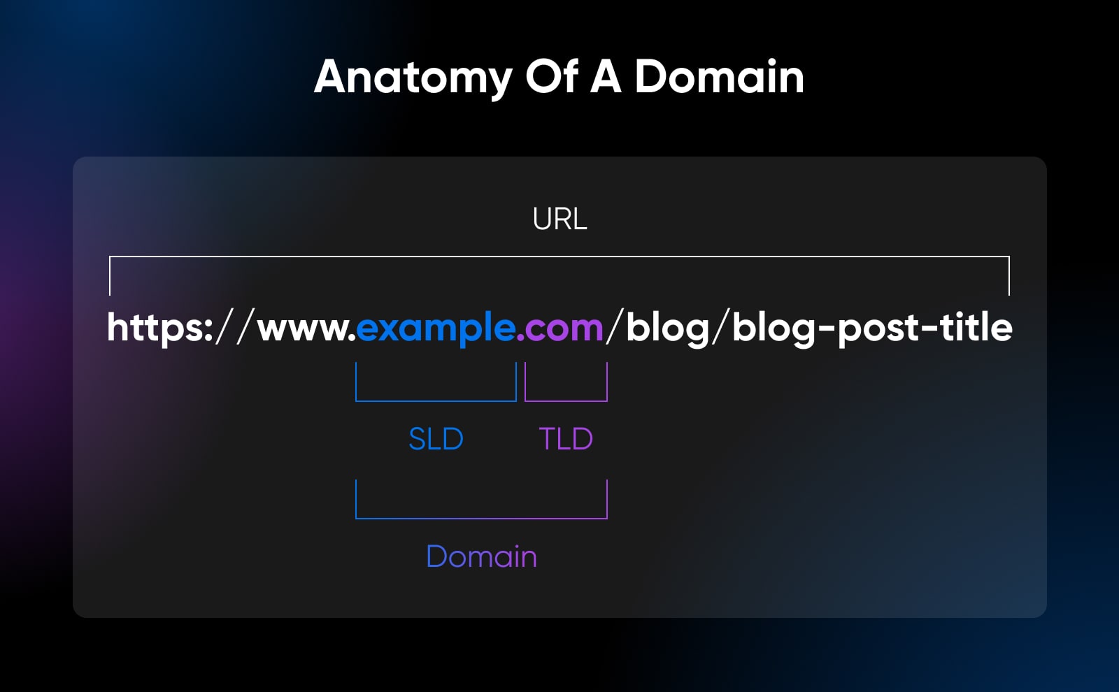Anatomie einer Domain, die zeigt, dass die Domain (example.com) aus SLD (exampe) und TLD (.com) besteht.