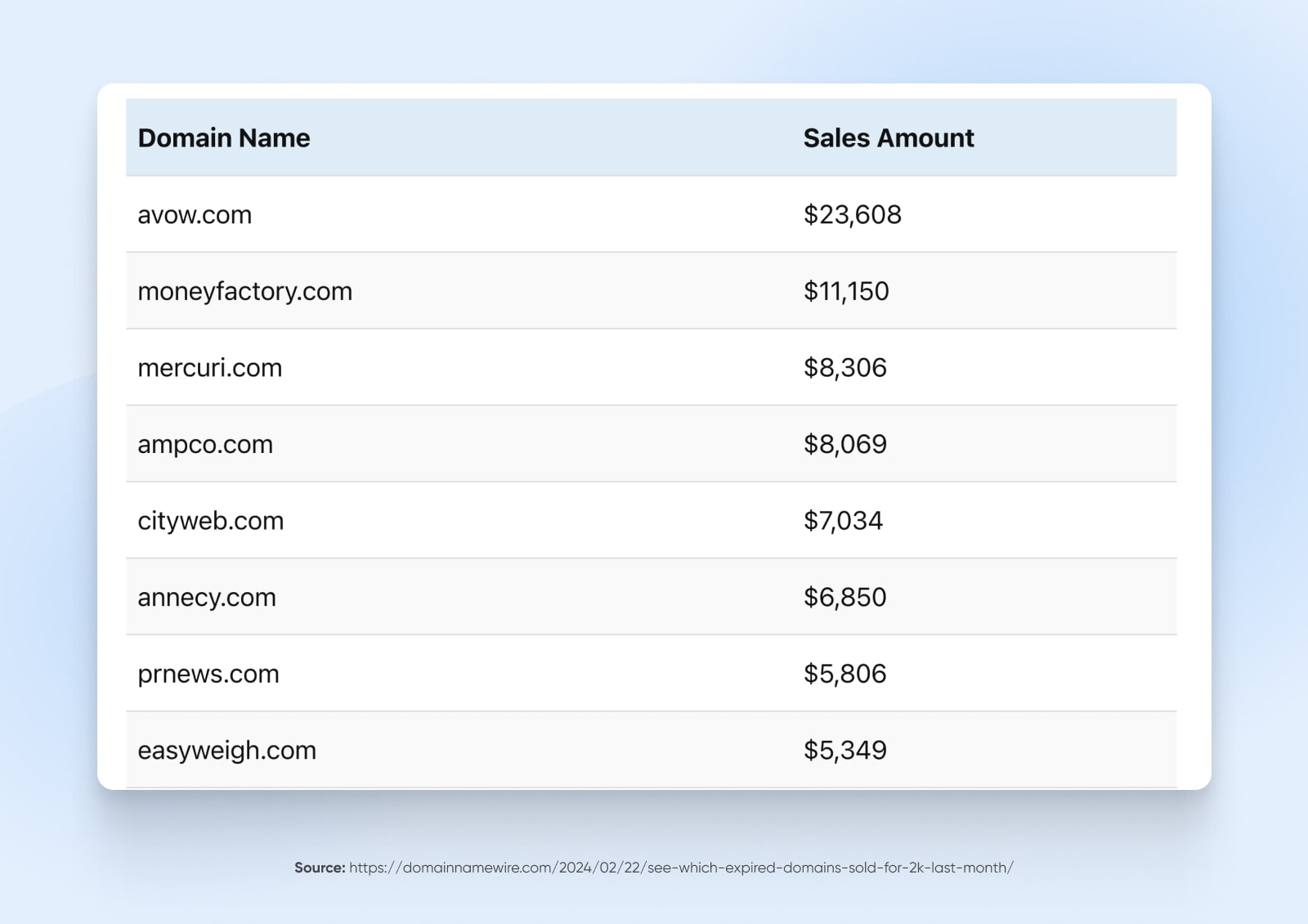 Screenshot von Domain Name Wire, der kürzlich verkaufte Domains zeigt, darunter avow.com für 24.608 US-Dollar