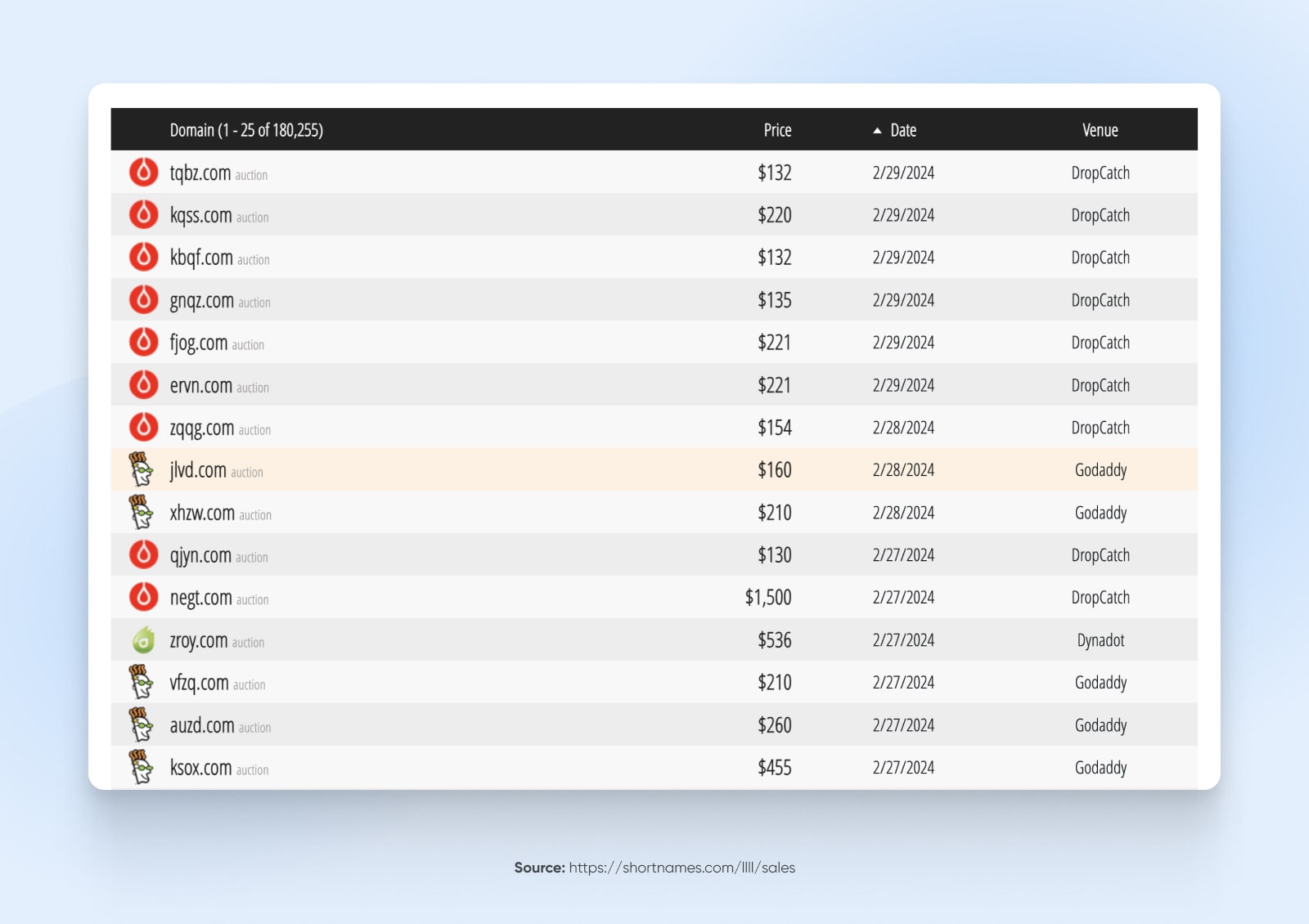 Screenshot von shortnames.com, der Websites mit vier oder weniger SLD-Buchstaben zeigt, das neueste tqbz.com, das für 132 US-Dollar verkauft wird