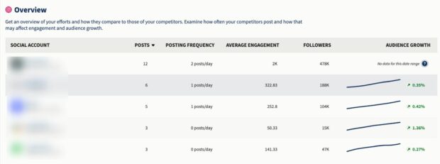 Analyse der Social-Media-Konkurrenz in Hootsuite Analytics: Übersichtsbericht