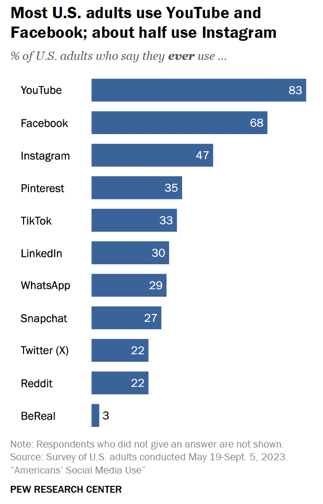 Balkendiagramm des Pew Research Center, das Pinterest als vierthäufigste Plattform unter amerikanischen Erwachsenen zeigt