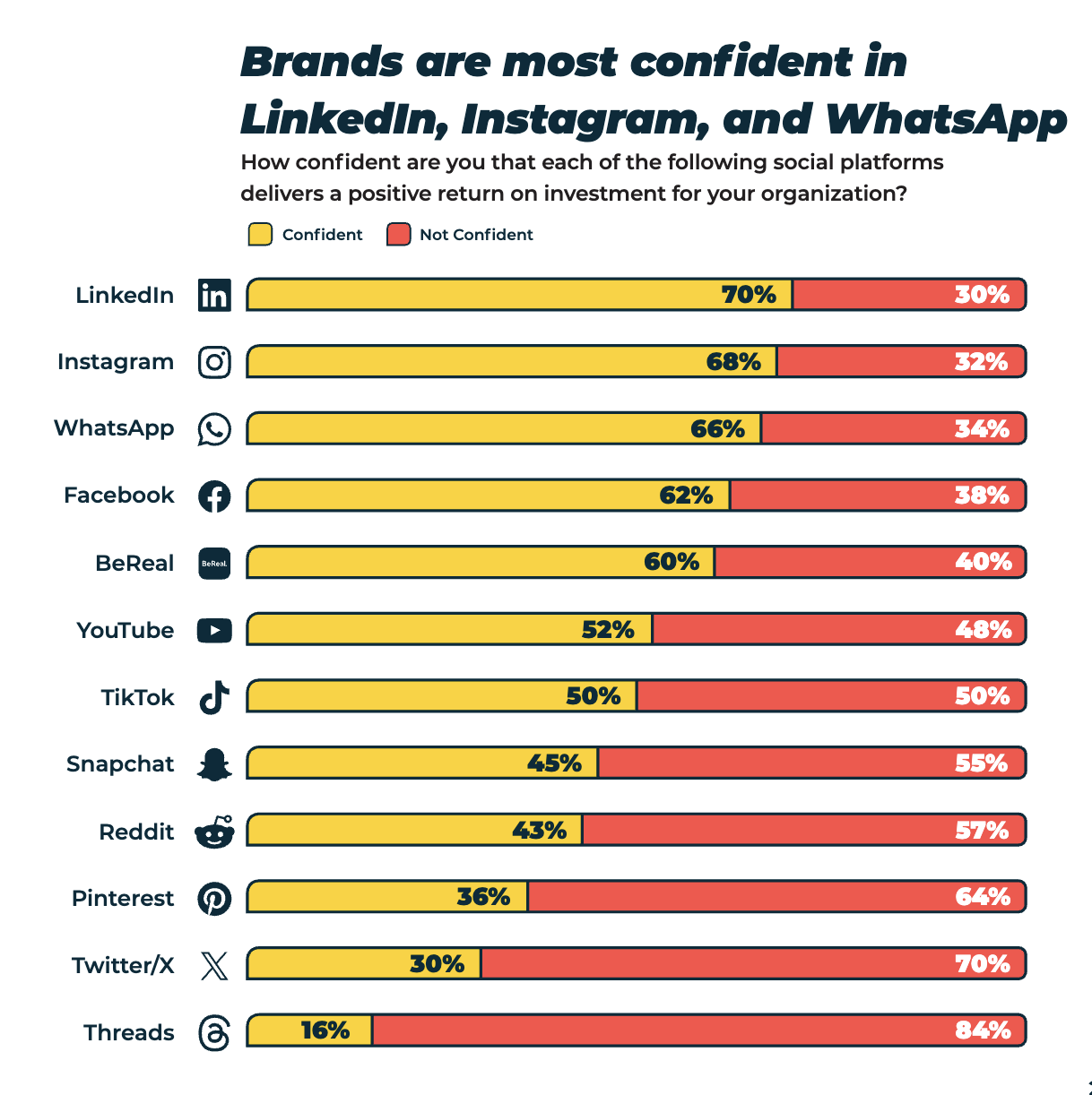 Balkendiagramm mit Liste der Social-Media-Plattformen, auf denen sich Marken wohl fühlen, wenn sie Werbung schalten, wobei Pinterest auf Platz 10 von 12 liegt