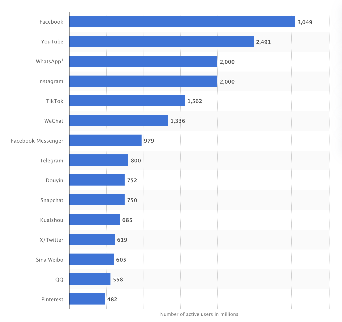 Balkendiagramm, das Pinterest am Ende der Liste der weltweit größten sozialen Netzwerke zeigt