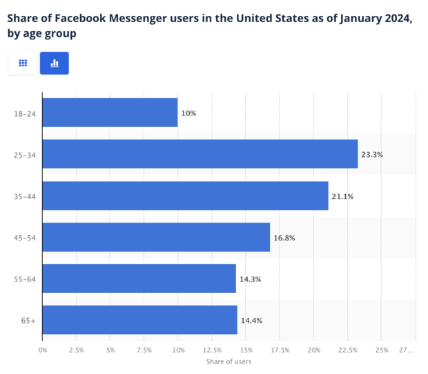Altersdemografie des Facebook Messenger: Balkendiagramm von Statista
