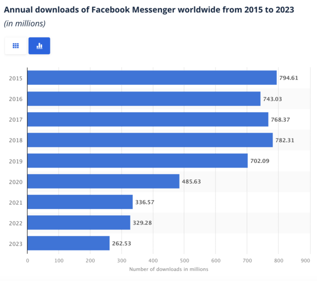 Jährliche Downloads von Facebook Messenger: Balkendiagramm von Statista