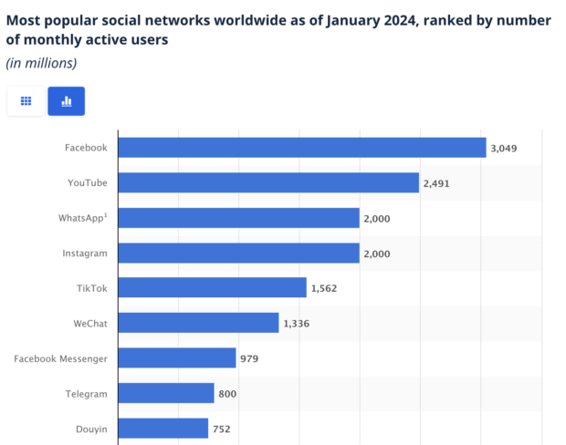 Beliebteste soziale Netzwerke im Januar 2024: Balkendiagramm von Statista