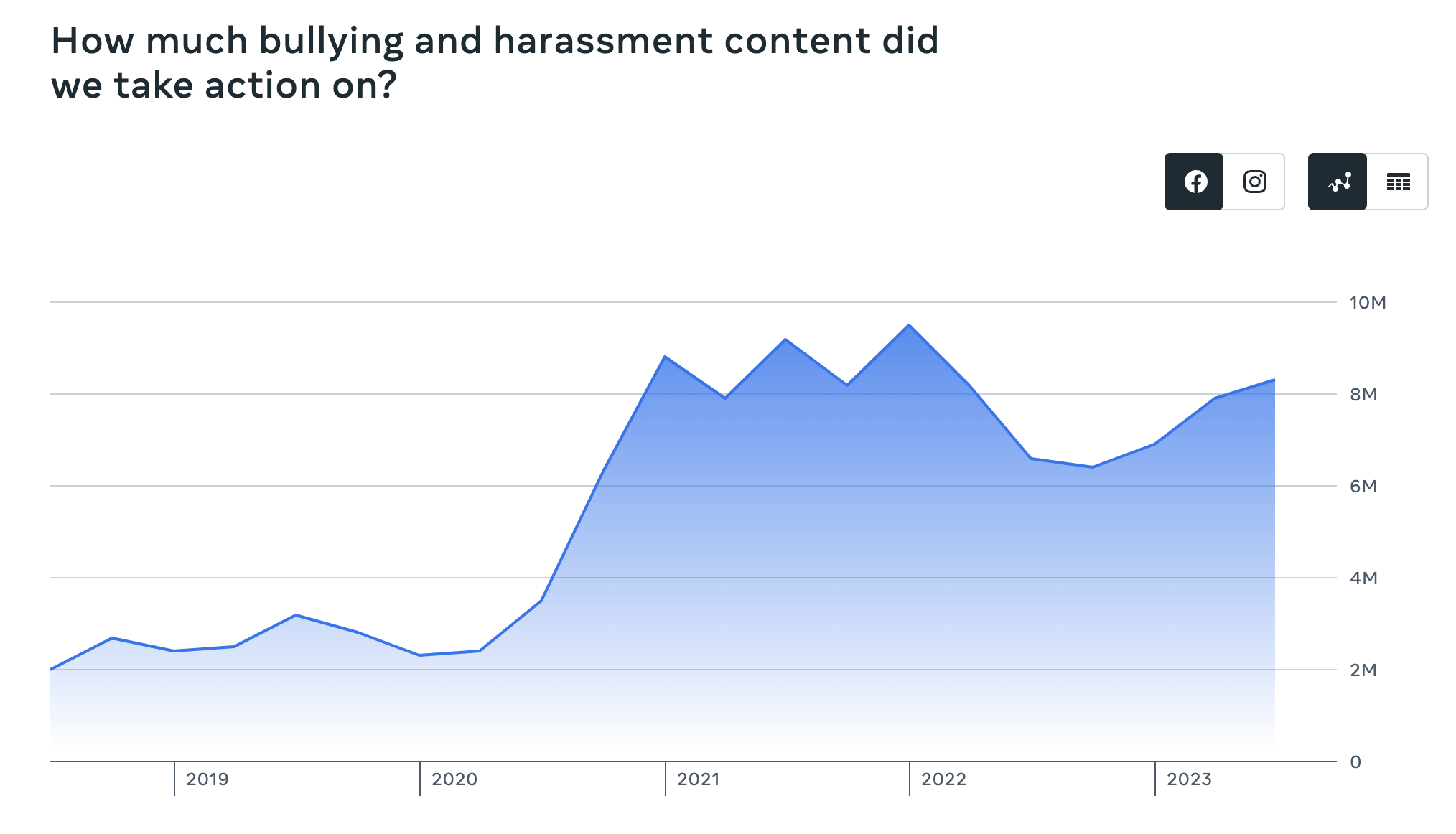 Diagramm, das die Menge an Mobbing- und Belästigungsinhalten zeigt, die von 2019 bis 2023 von Facebook entfernt wurden