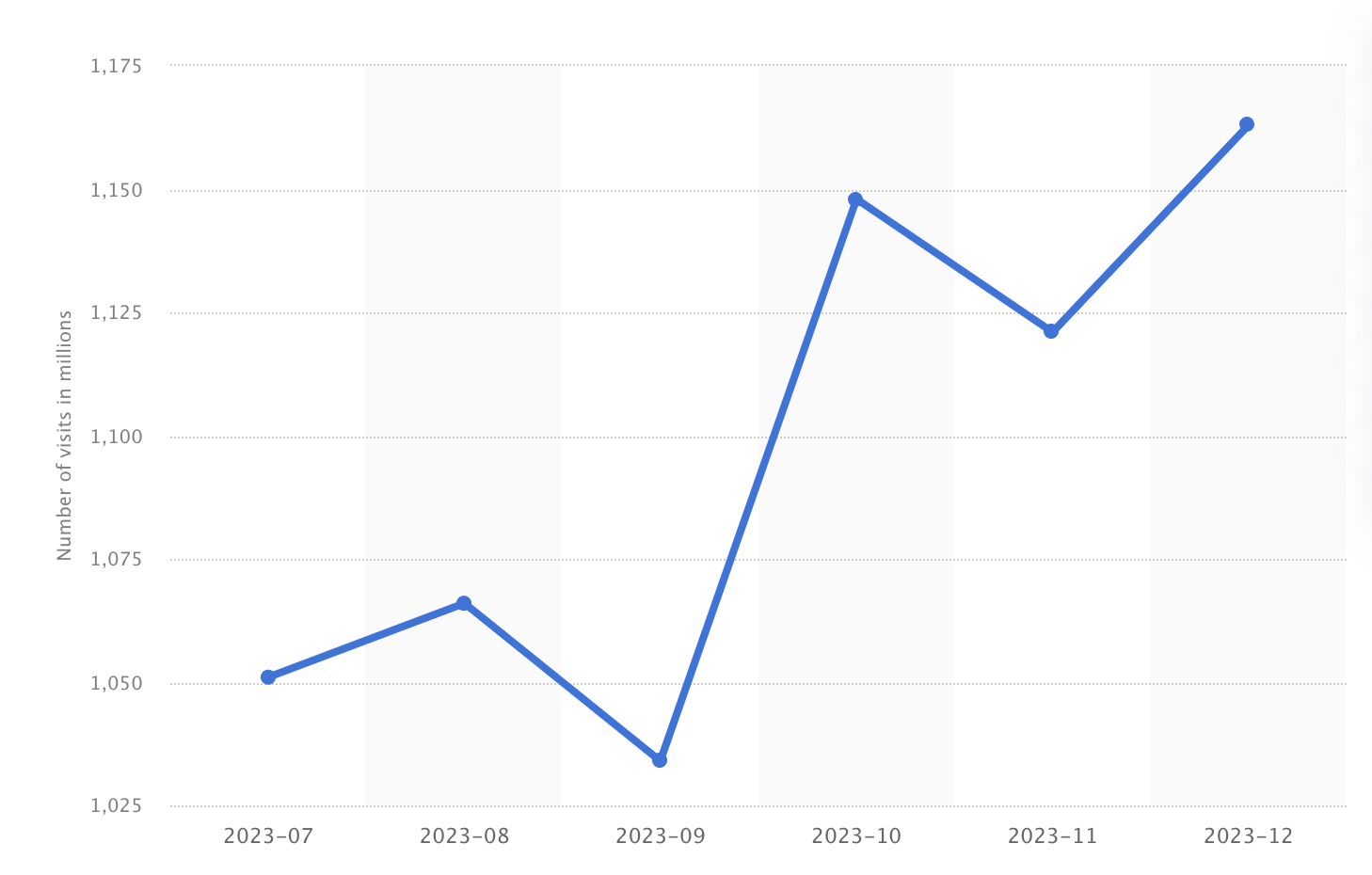 Liniendiagramm, das zeigt, wie die Besuche der Pinterest-Website gegen Ende des Jahres 2023 zunehmen