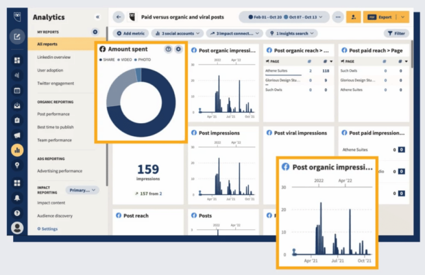Hootsuite Social Advertising-Diagrammübersicht über den ausgegebenen Betrag und organische Post-Impressionen