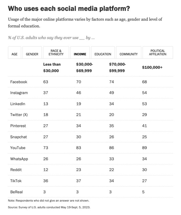 Wer die einzelnen Social-Media-Plattformen nutzt, hängt von Faktoren wie Alter, Geschlecht und formalem Bildungsniveau ab