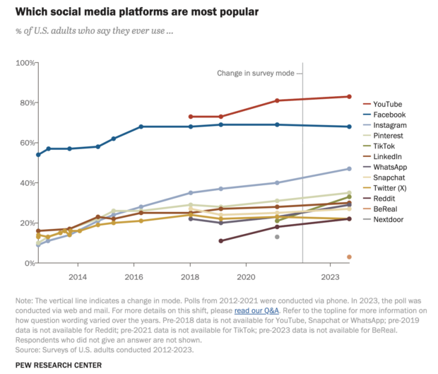 Liniendiagramm, das YouTube als beliebteste Social-Media-Plattform in den USA zeigt, gefolgt von Facebook und dann Instagram