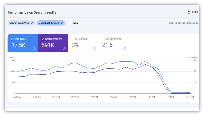 Google-Algorithmus-Updates – Screenshot des Traffic-Drop-Diagramms