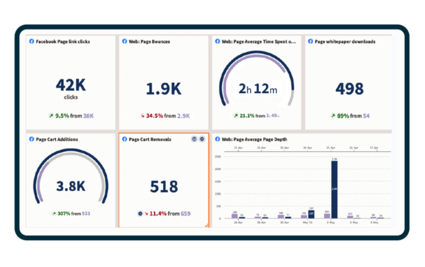Hootsuite Analytics-Dashboard: Facebook-Seitendaten, einschließlich Klicks, Bounces, Downloads, Warenkorbzusätze und mehr