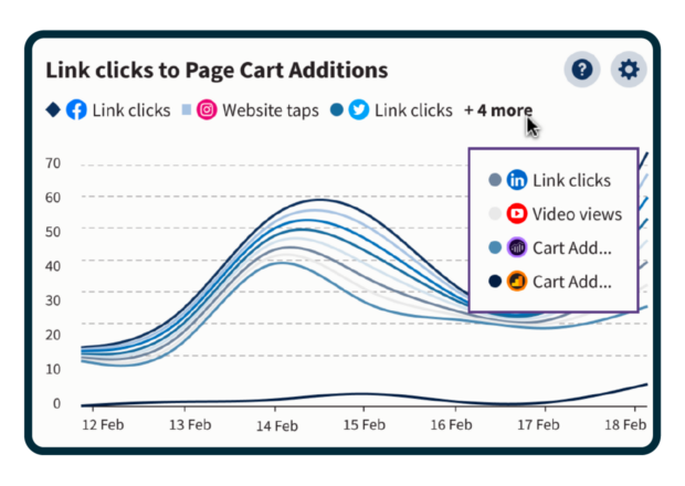 Hootsuite Advanced Analytics-Dashboard: Linkklicks zum Diagramm „Seiteneinkaufswagen-Ergänzungen“
