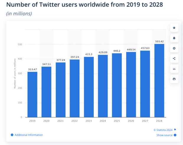 Anzahl der Twitter-Nutzer weltweit von 2019 bis 2028