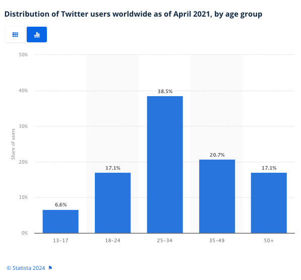 Verteilung der Twitter-Nutzer weltweit im April 2021 nach Altersgruppen