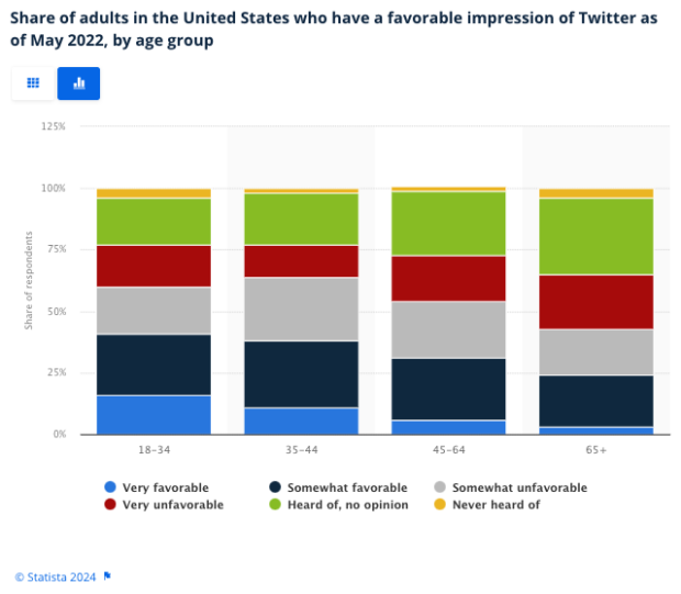 Anteil der Erwachsenen in den Vereinigten Staaten, die im Mai 2022 einen positiven Eindruck von Twitter haben