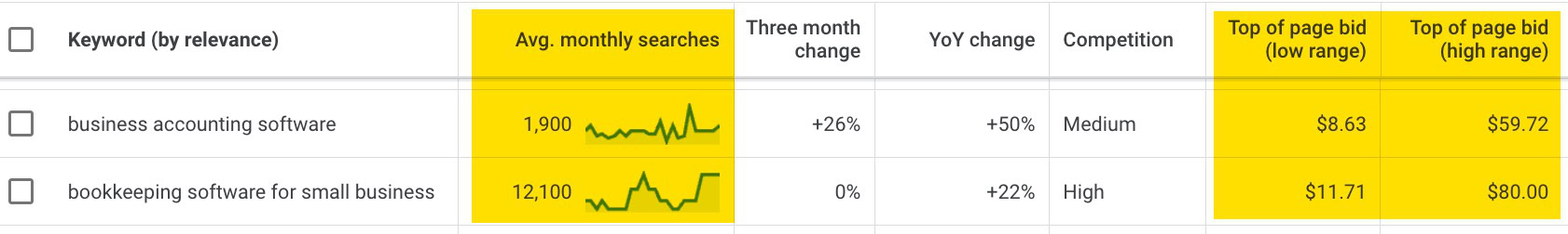 Vergleichen von Schlüsselwörtern für kleine PPC-Budgets