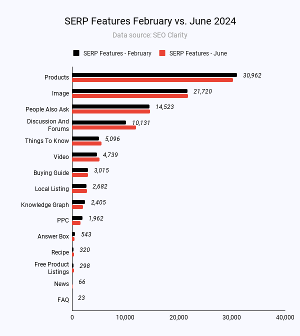 SERP-Funktionen Februar vs. Juni 2024