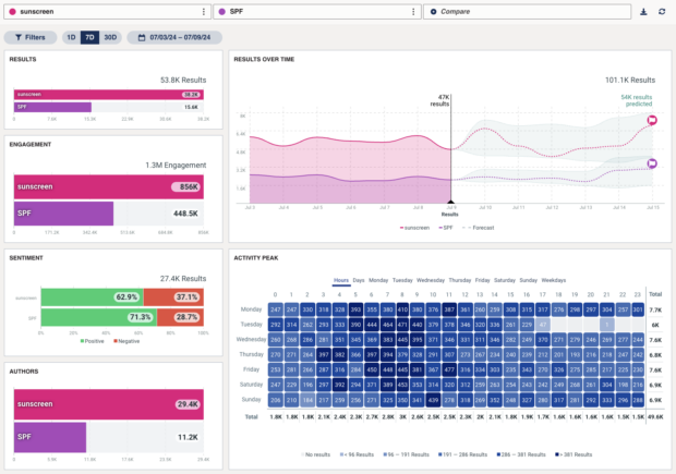 Hootsuite Listening - Schnellsuche - Diagramm der wichtigsten Kennzahlen zu Engagement und Stimmung