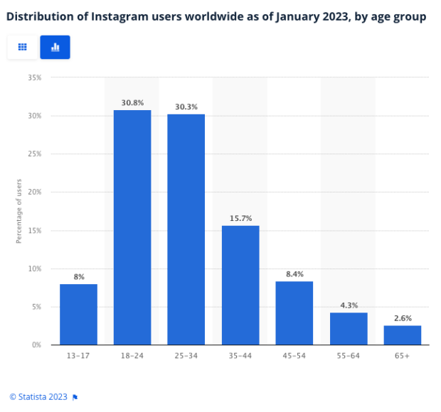 Verteilung der Instagram-Nutzer weltweit nach Altersgruppen