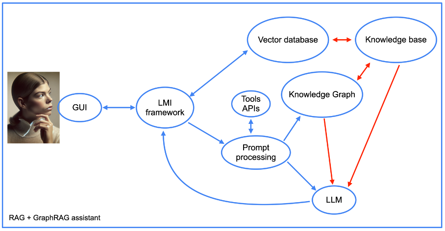 Architektur eines RAG   graphRAG   APIs-Assistenten
