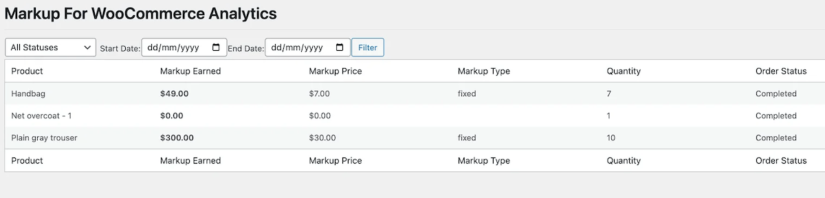 Das Dashboard „Markup for WooCommerce Analytics“ zeigt Ihnen, wie viel Sie mit Markup-Produkten verdient haben und wie hoch die Gesamtmenge ist, die Sie verkauft haben.