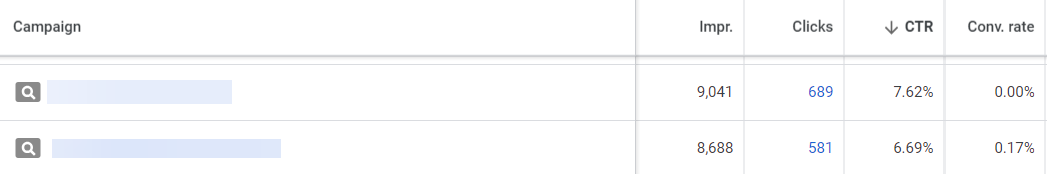 Die aufgeführten Kampagnen haben eine hohe CTR und viele Klicks, aber wenige Conversions