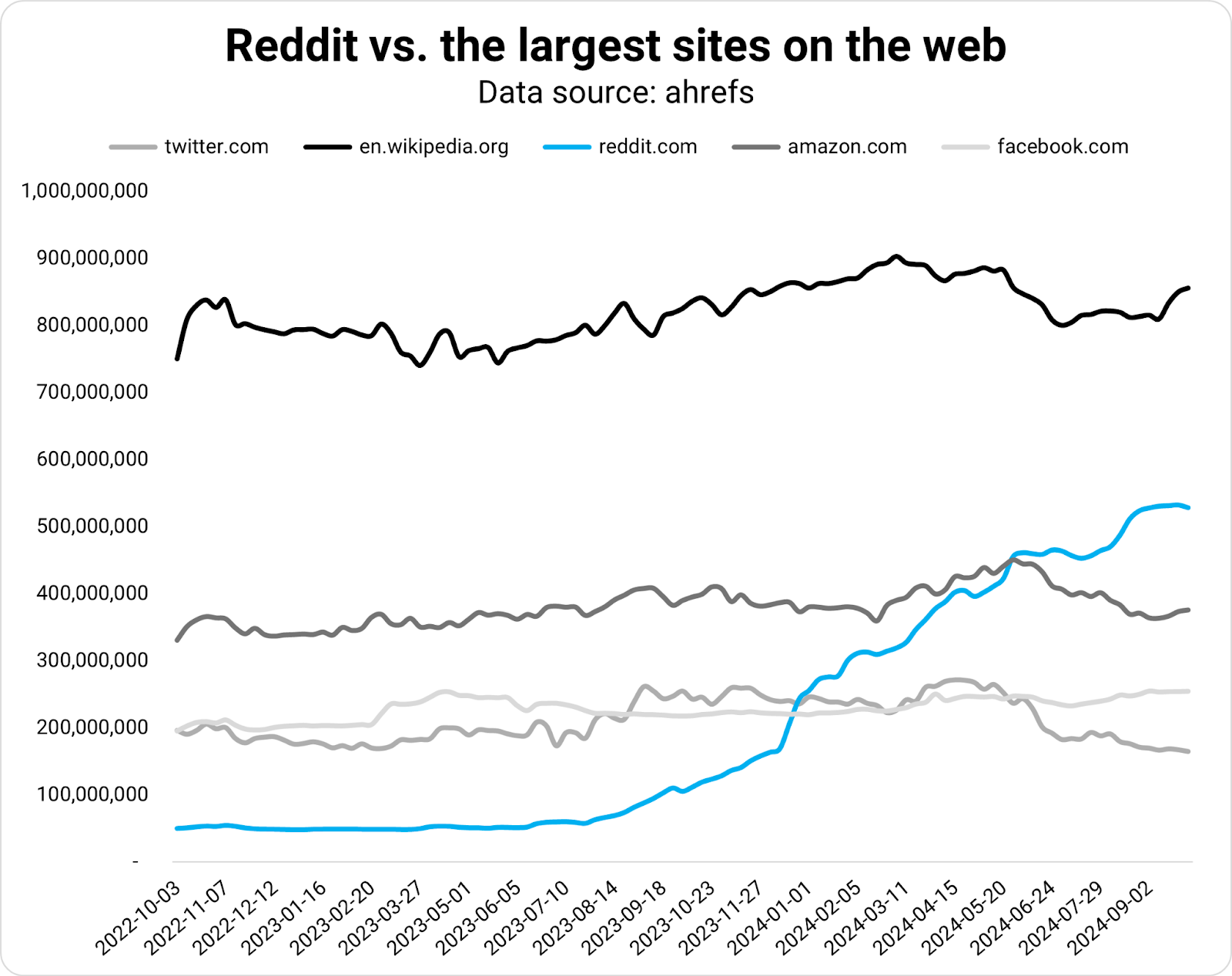 Reddit im Vergleich zu den größten Websites im Internet