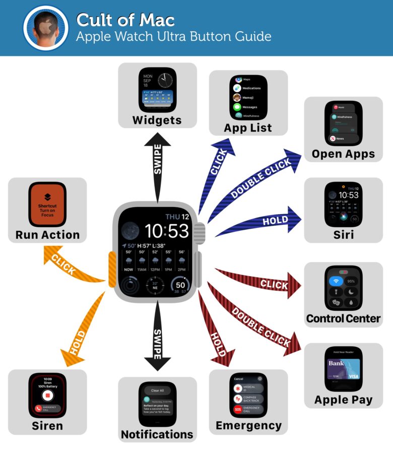 Infografik zu Apple watchOS 10 Ultra Tastenanleitung für die Apple Watch Ultra