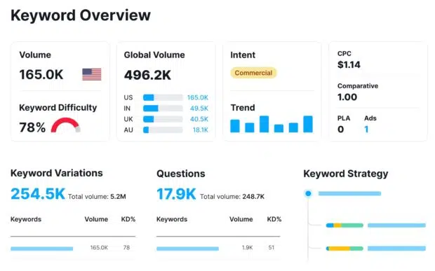 SEMrush-Keyword-Übersicht: Volumen und Absicht